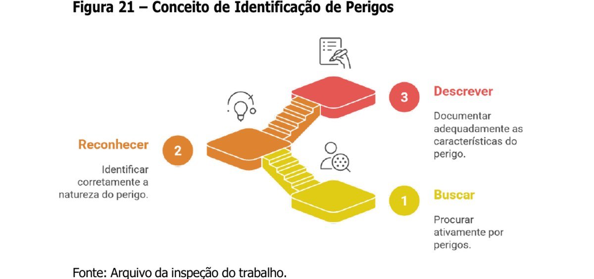 Figura 21 do Manual da NR-1 — os três passos da identificação de perigos: buscar, reconhecer e descrever.
