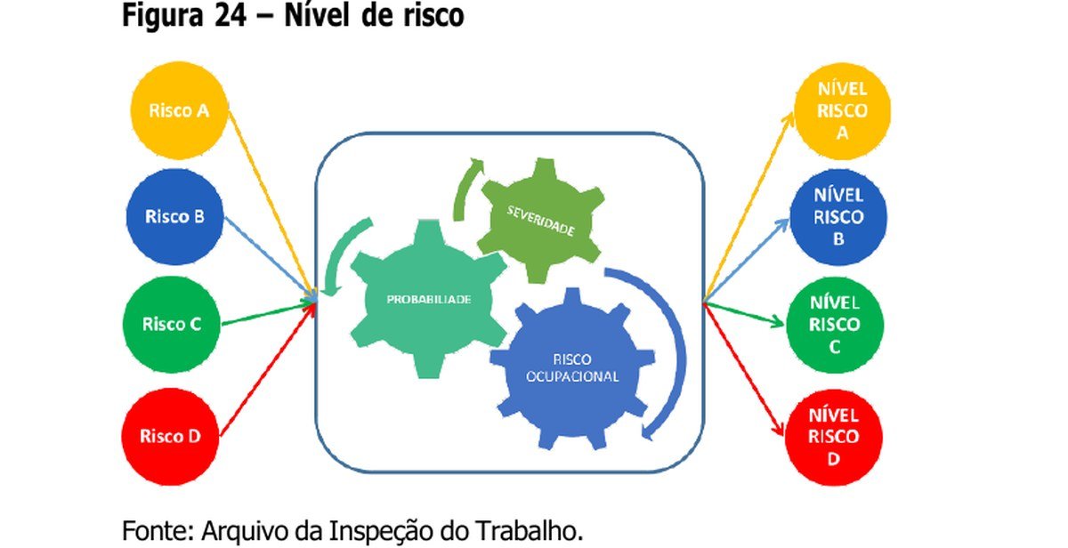 Figura 24 do Manual da NR-1 — o nível de cada risco nasce da combinação entre severidade e probabilidade.