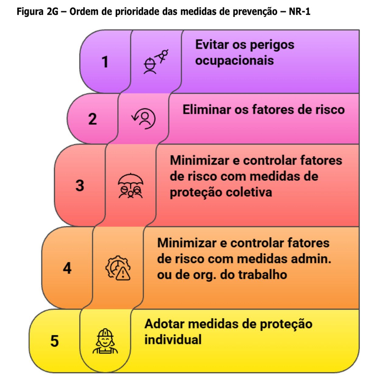 Figura 2G do Manual da NR-1 — a ordem de prioridade das medidas de prevenção: evitar, eliminar, controlar com proteção coletiva, depois administrativa e, por último, o EPI.