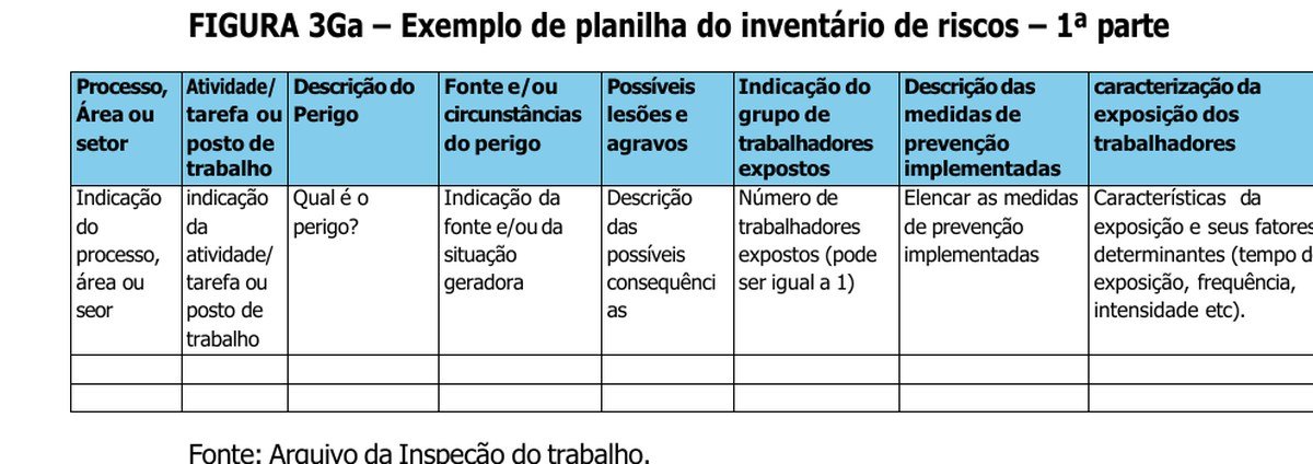 Figura 3Ga do Manual da NR-1 — as colunas do inventário de riscos: do processo e do perigo até o grupo exposto e as medidas de prevenção.