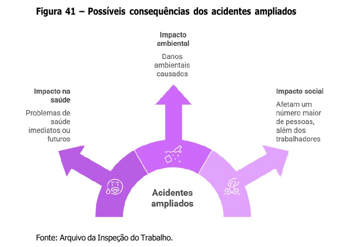 Figura 41 do Manual da NR-1 — as possíveis consequências dos acidentes ampliados: impacto na saúde, no meio ambiente e social, atingindo mais pessoas além dos trabalhadores.