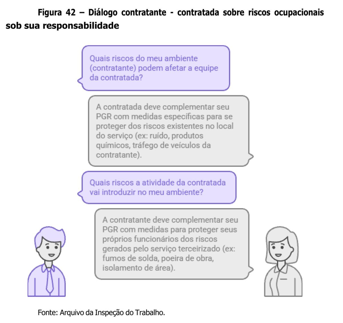 Figura 42 do Manual da NR-1 — o diálogo entre contratante e contratada: cada uma informa os riscos que traz e os que encontra, para que nenhum fique sem dono.