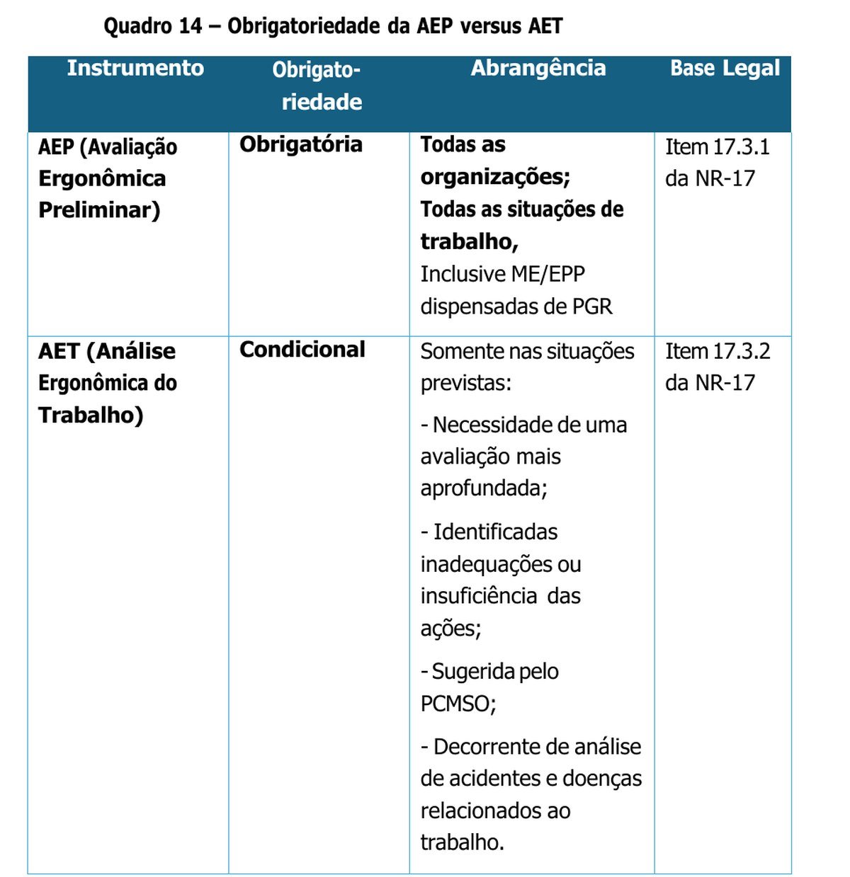 Quadro 14 do Manual da NR-1 — a AEP é obrigatória para todas as organizações; a AET é condicional. A dispensa de PGR não dispensa a AEP.