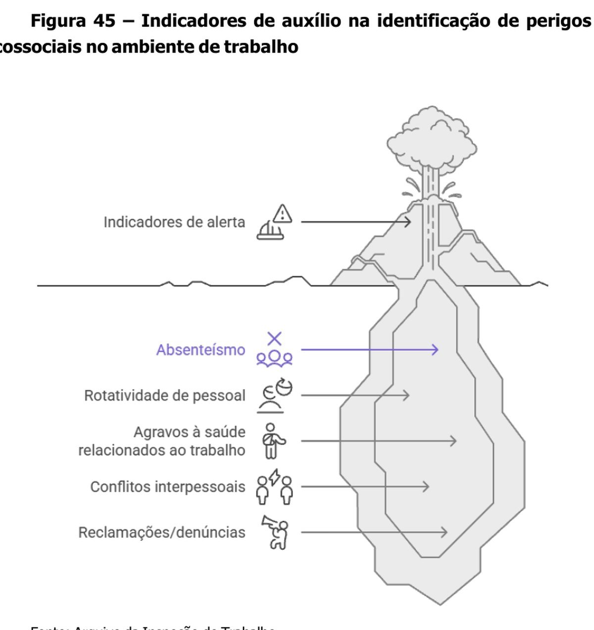 Figura 45 do Manual da NR-1 — o iceberg dos riscos psicossociais: absenteísmo, rotatividade, agravos, conflitos e denúncias são sinais do que está abaixo da superfície.