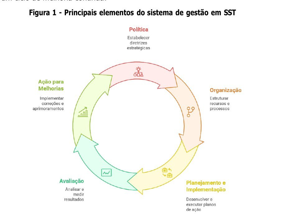 Figura 1 do Manual da NR-1 — os elementos do sistema de gestão em SST, organizados num ciclo de melhoria contínua.