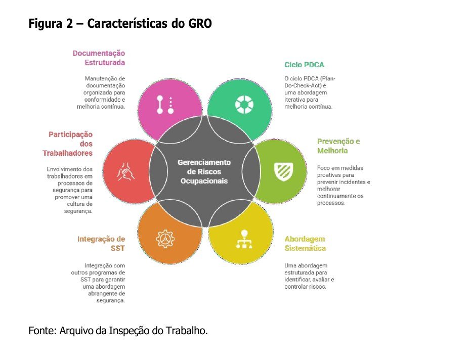 Figura 2 do Manual da NR-1 — as características do GRO: abordagem sistemática, ciclo PDCA, participação dos trabalhadores e documentação.