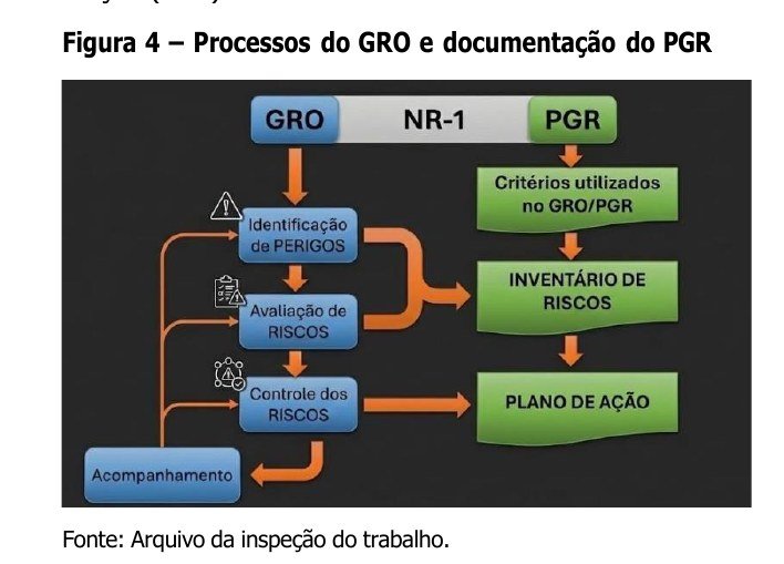 Figura 4 do Manual da NR-1 — do processo (GRO) à documentação (PGR): identificação, avaliação e controle alimentam o Inventário de Riscos e o Plano de Ação.