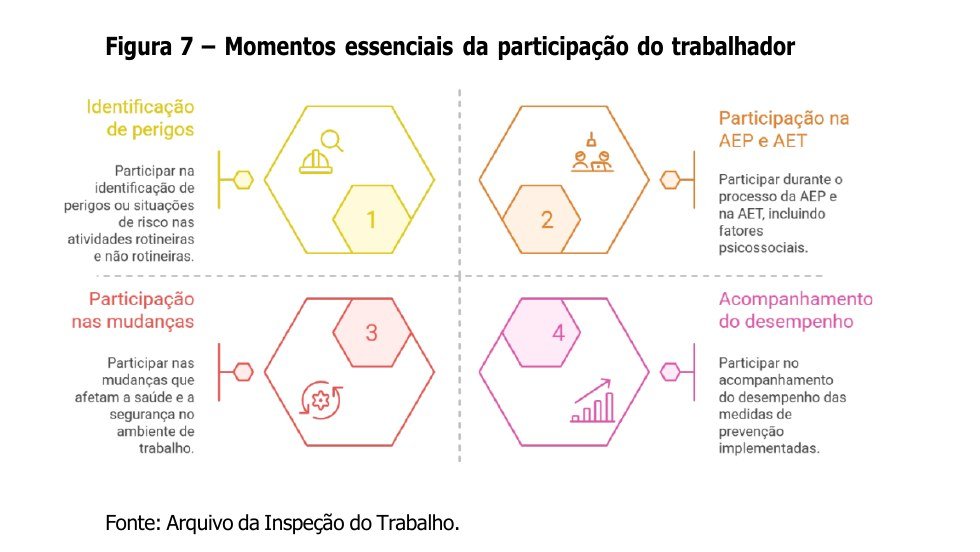 Figura 7 do Manual da NR-1 — os quatro momentos essenciais da participação do trabalhador no gerenciamento de riscos.
