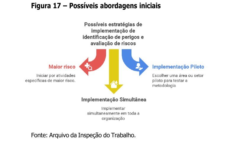 Figura 17 do Manual da NR-1 — as três abordagens para iniciar: pelas atividades de maior risco, por um setor-piloto ou de forma simultânea.