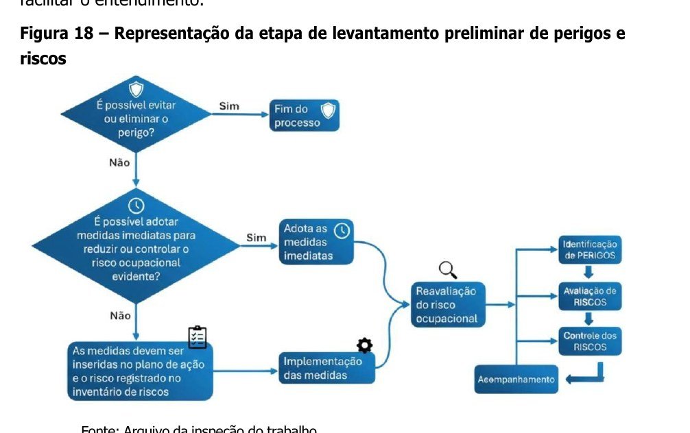 Figura 18 do Manual da NR-1 — o fluxo do levantamento preliminar: dá para evitar/eliminar o perigo? Dá para controlar já? Senão, vai para o plano de ação e o inventário.