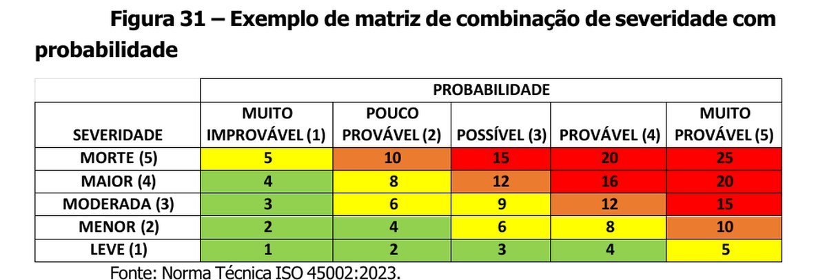 Figura 31 do Manual da NR-1 — a matriz que cruza severidade e probabilidade para determinar o nível de cada risco: o coração do passo 2 em qualquer exemplo.